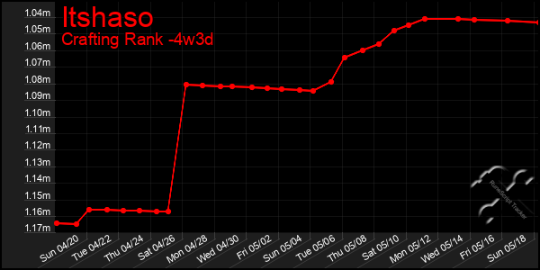 Last 31 Days Graph of Itshaso
