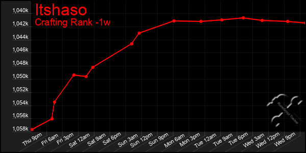 Last 7 Days Graph of Itshaso