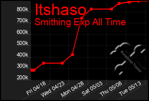 Total Graph of Itshaso