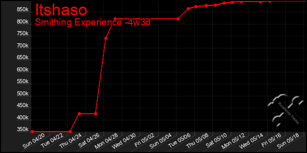Last 31 Days Graph of Itshaso