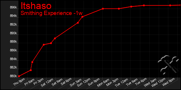 Last 7 Days Graph of Itshaso