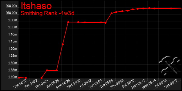 Last 31 Days Graph of Itshaso