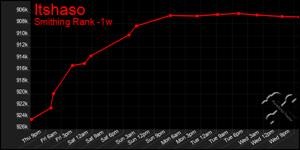 Last 7 Days Graph of Itshaso