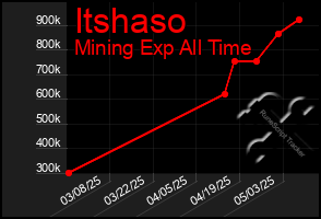 Total Graph of Itshaso