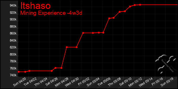 Last 31 Days Graph of Itshaso