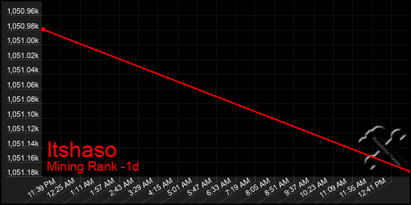 Last 24 Hours Graph of Itshaso