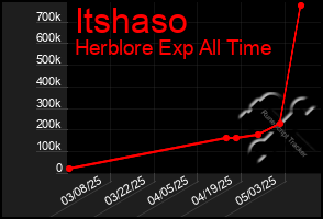Total Graph of Itshaso