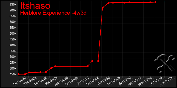 Last 31 Days Graph of Itshaso