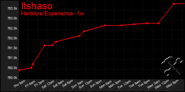 Last 7 Days Graph of Itshaso