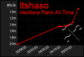 Total Graph of Itshaso