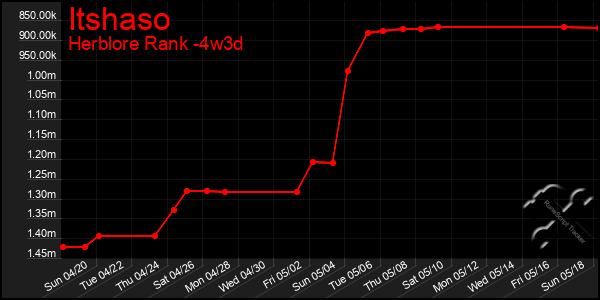 Last 31 Days Graph of Itshaso