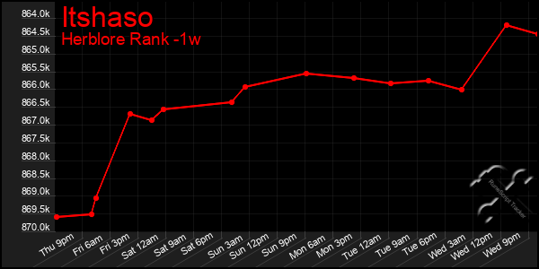 Last 7 Days Graph of Itshaso