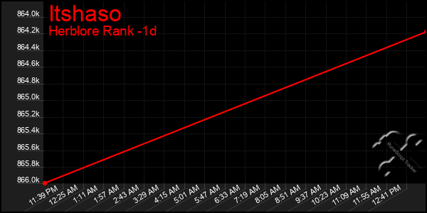 Last 24 Hours Graph of Itshaso