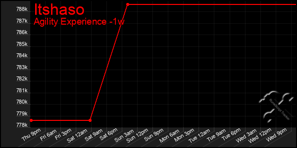 Last 7 Days Graph of Itshaso