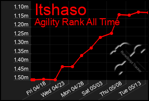 Total Graph of Itshaso