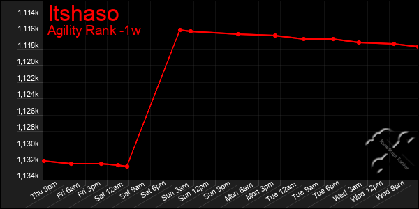 Last 7 Days Graph of Itshaso
