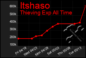 Total Graph of Itshaso
