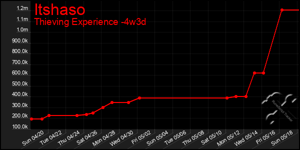 Last 31 Days Graph of Itshaso