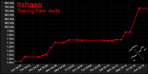 Last 31 Days Graph of Itshaso