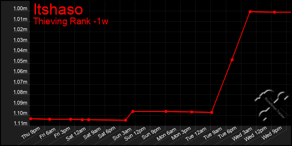 Last 7 Days Graph of Itshaso