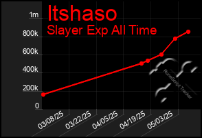 Total Graph of Itshaso