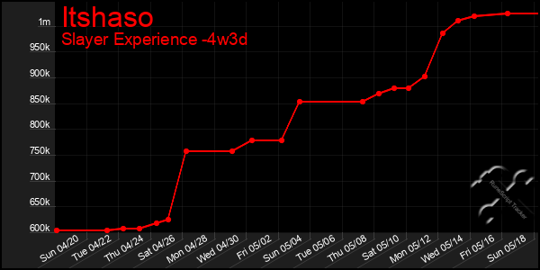Last 31 Days Graph of Itshaso