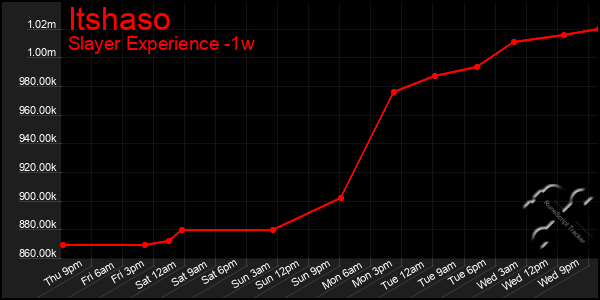 Last 7 Days Graph of Itshaso