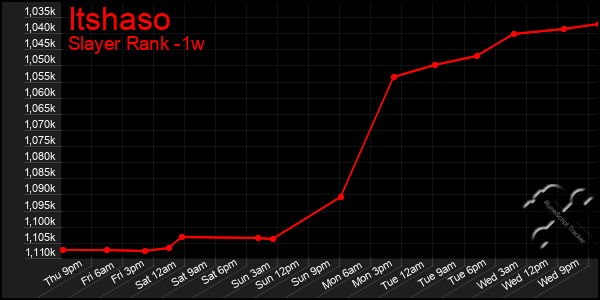 Last 7 Days Graph of Itshaso