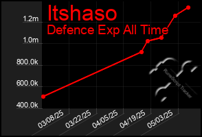 Total Graph of Itshaso