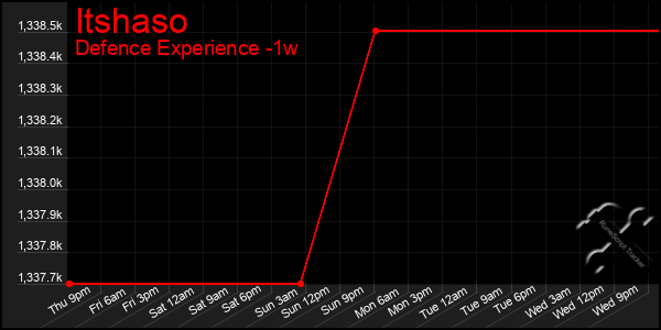 Last 7 Days Graph of Itshaso