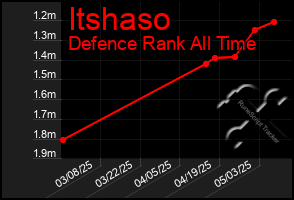 Total Graph of Itshaso