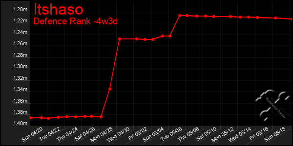 Last 31 Days Graph of Itshaso