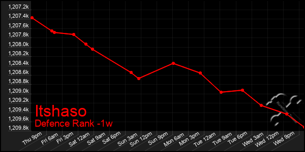 Last 7 Days Graph of Itshaso