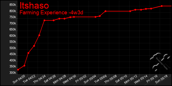 Last 31 Days Graph of Itshaso