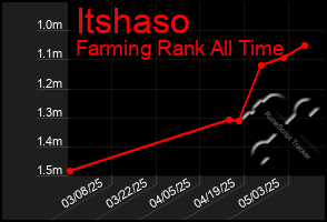 Total Graph of Itshaso