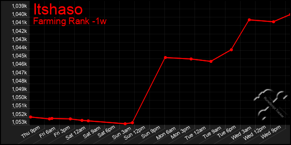 Last 7 Days Graph of Itshaso