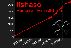 Total Graph of Itshaso