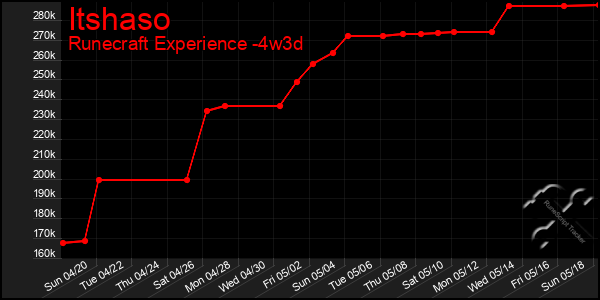 Last 31 Days Graph of Itshaso