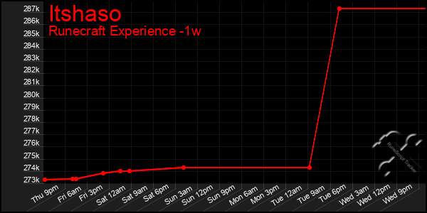 Last 7 Days Graph of Itshaso