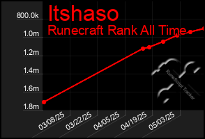 Total Graph of Itshaso