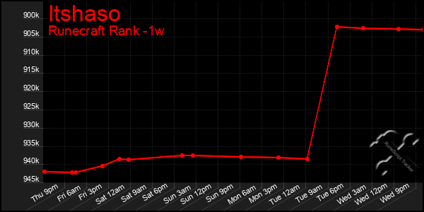 Last 7 Days Graph of Itshaso