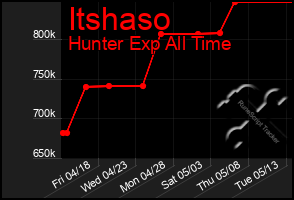 Total Graph of Itshaso