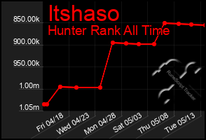 Total Graph of Itshaso