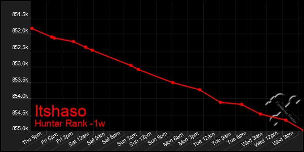Last 7 Days Graph of Itshaso