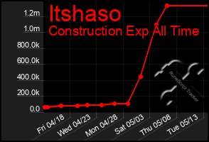 Total Graph of Itshaso