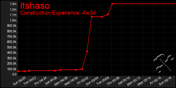 Last 31 Days Graph of Itshaso