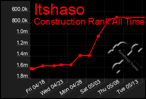 Total Graph of Itshaso
