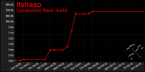 Last 31 Days Graph of Itshaso