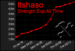 Total Graph of Itshaso
