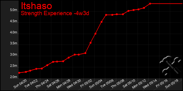 Last 31 Days Graph of Itshaso